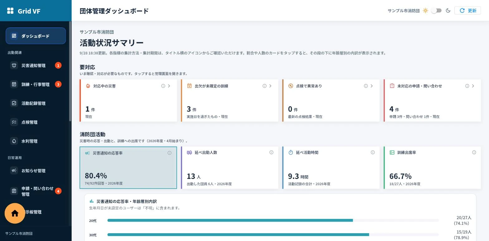団体管理ダッシュボードの画面。左に管理メニュー、右に対応中の災害・出欠未確定の訓練などの要対応件数と、災害通知の応答率・延べ出動人数・訓練出席率などの活動状況が表示されている