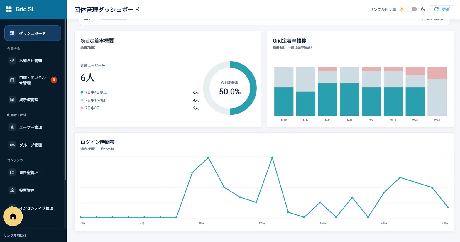 ダッシュボードのグラフ部分。直近7日間のGrid定着率の円グラフ、過去8週の定着率の推移、時間帯ごとのログイン数の折れ線グラフが表示されている