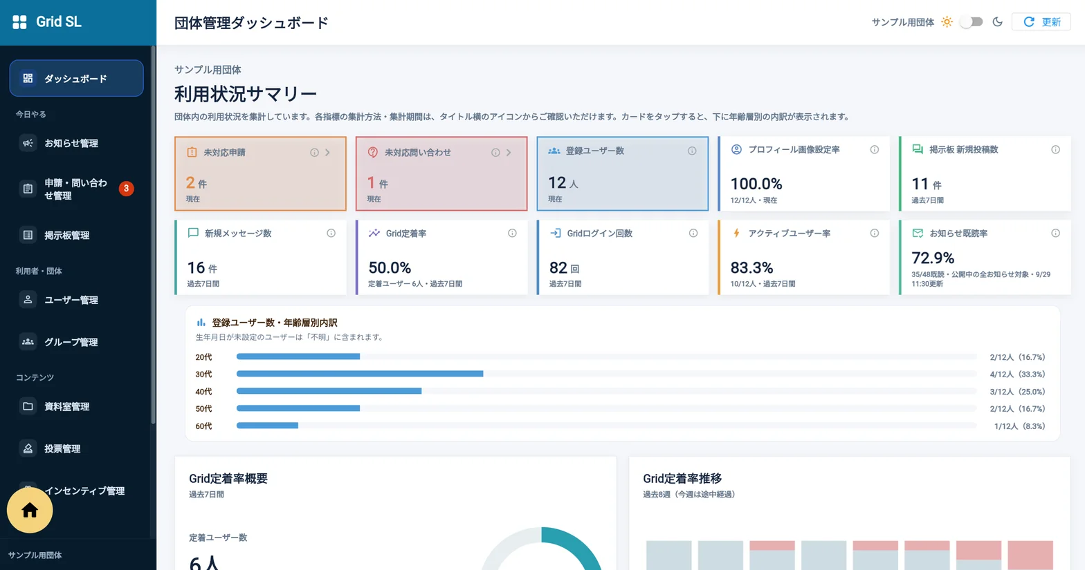 団体管理ダッシュボードの画面。左に管理メニュー、右に未対応の申請・問い合わせ件数、登録ユーザー数、プロフィール画像設定率、掲示板の新規投稿数、新規メッセージ数、Grid定着率、ログイン回数、アクティブユーザー率、お知らせ既読率のカードと、年齢層別の内訳が表示されている